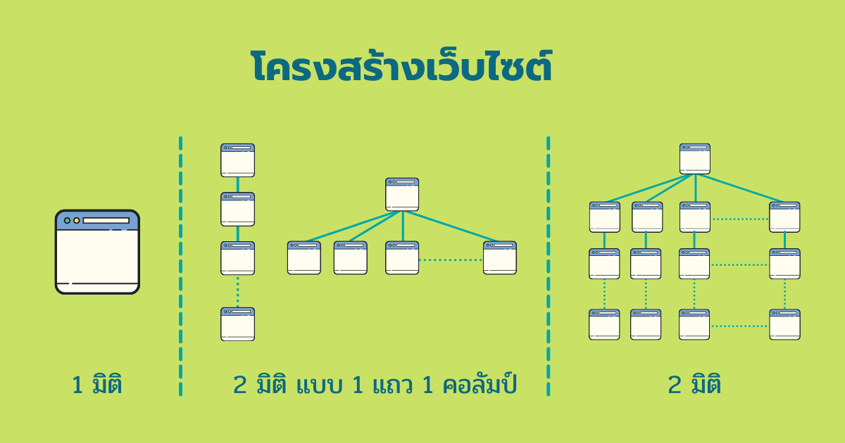 ETR2123 : โครงสร้างเว็บไซต์