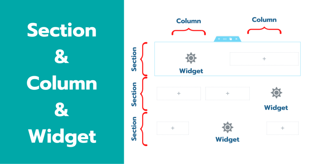 Section & Column & Widget : 3 โครงสร้างหลักที่ Elementor มือใหม่ควรรู้ ...